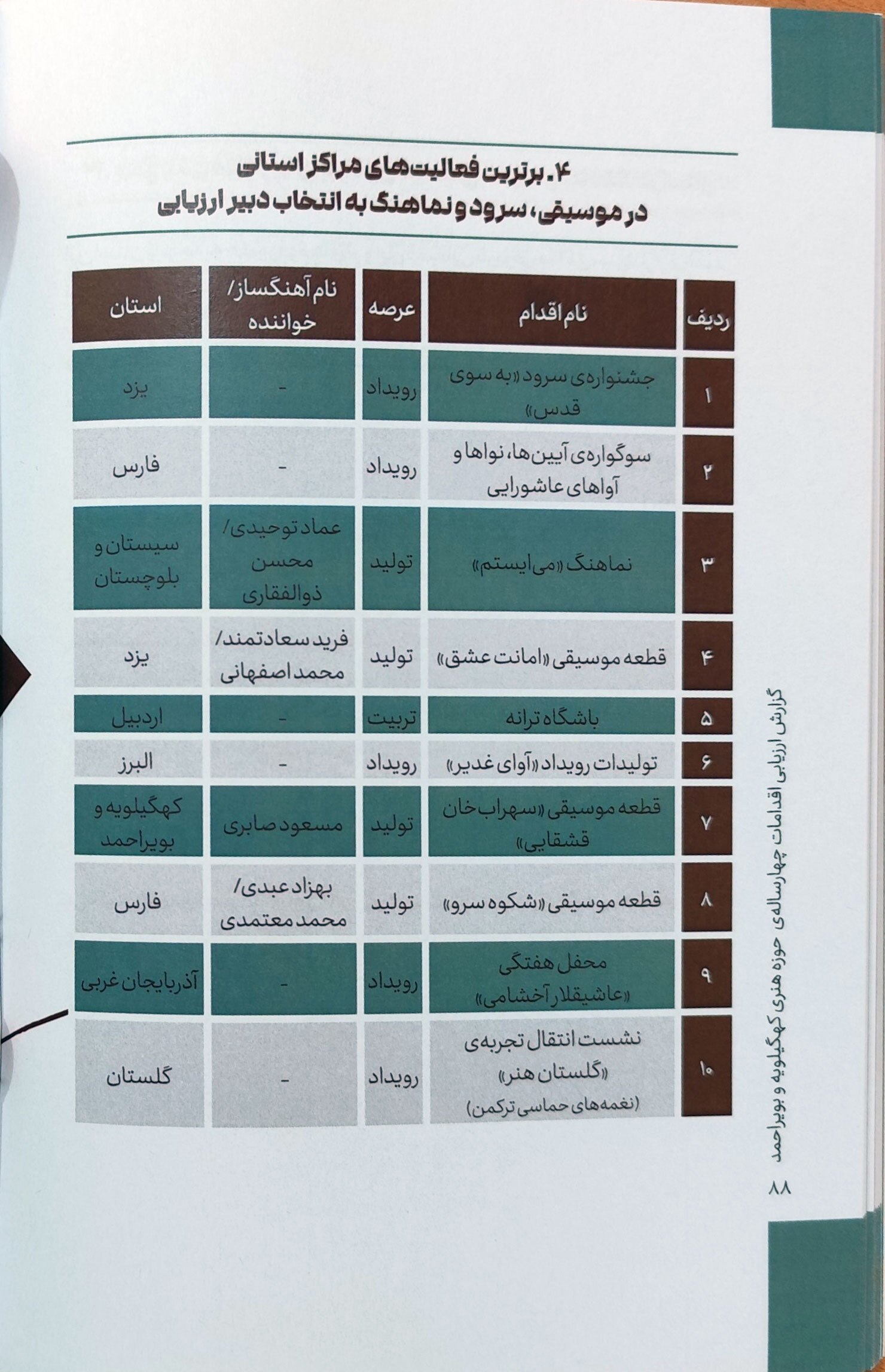 حوزه هنری کهگیلویه و بویراحمد در چهار بخش جزو برترین‌های کشور شد