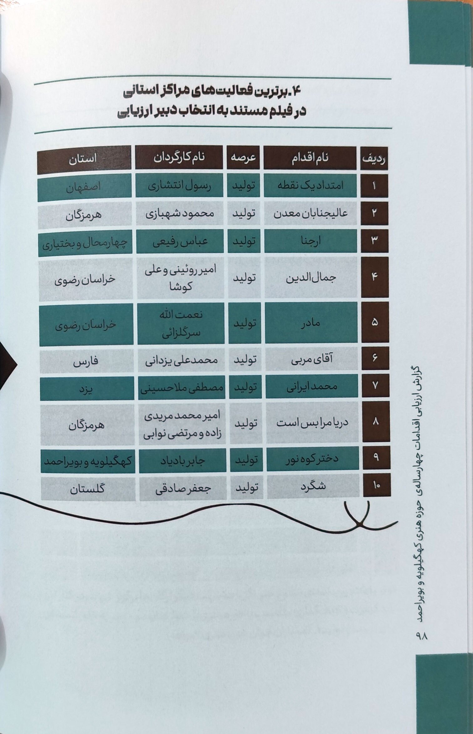 حوزه هنری کهگیلویه و بویراحمد در چهار بخش جزو برترین‌های کشور شد